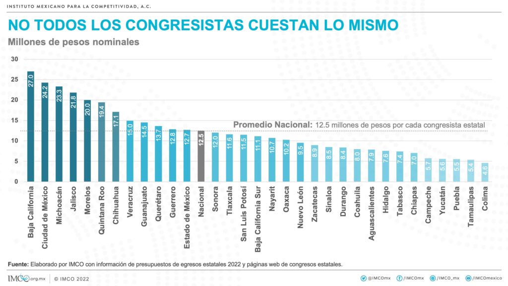 El congreso del EDOMEX nos cuesta 953 mdp