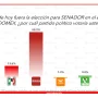 Preferencias para candidatos al Senado en el Estado de México